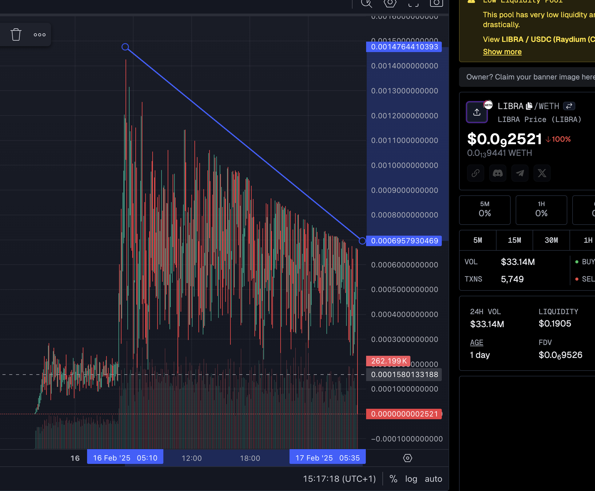 Screenshot of GeckoTerminal chart of LIBRA token